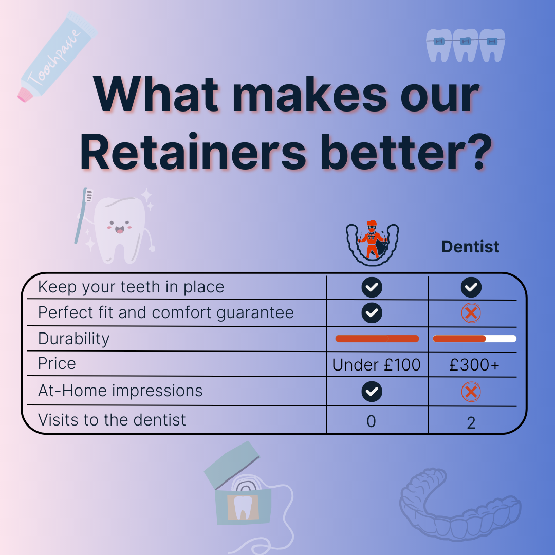 Dental Orthodontic Essix Retainers | Custom fit UPPER & LOWER using your pre-existing moulds / 3D Digital Scan